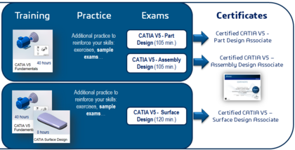 CATIA V5 Surface Design Professional Certification Test